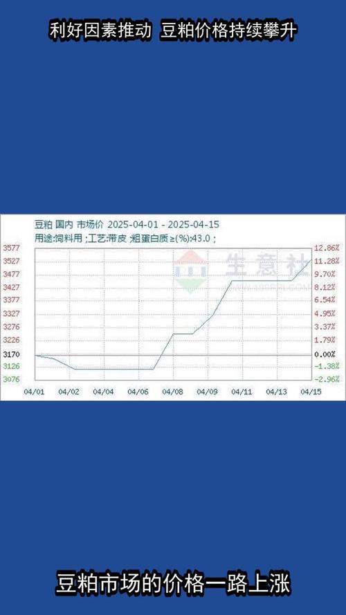 明年豆粕行情怎么样_2025年豆粕价格走势预测_豆粕市场波动分析