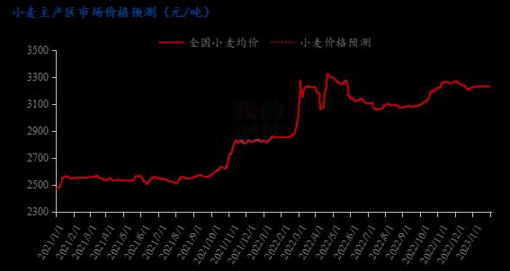 Mysteel解读：12月小麦市场行情回顾及后市预测