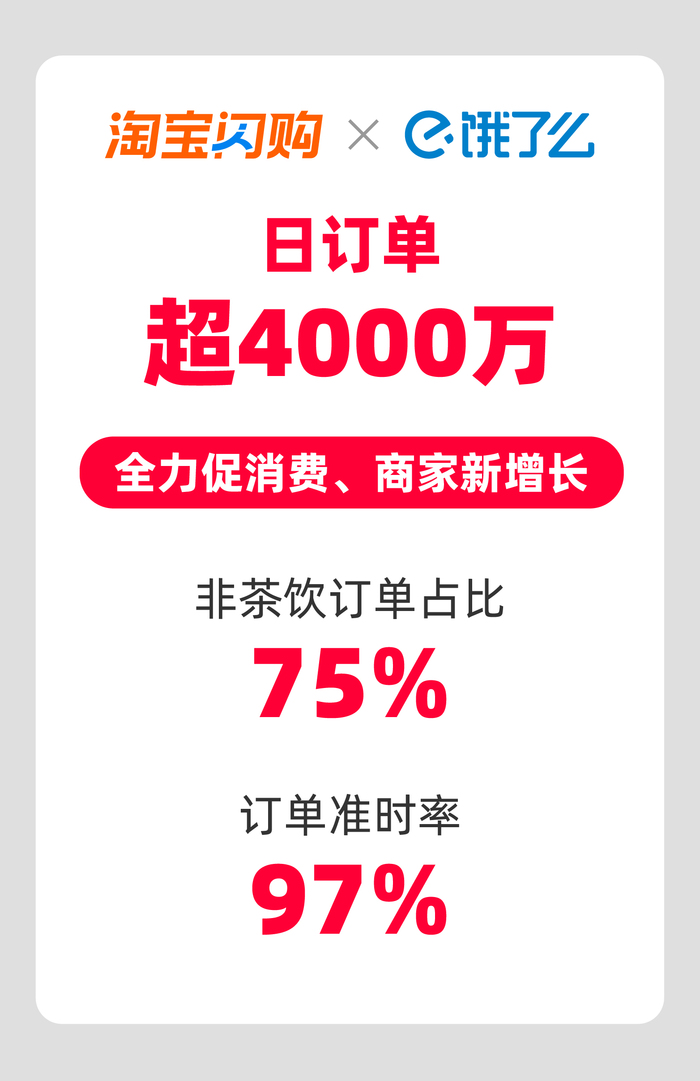 淘宝闪购上线月余订单破4000万，即时零售市场格局生变？