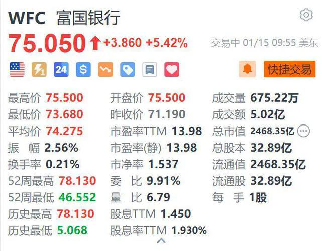 美东时间周二：富国银行称今年美股行情更具戏剧性和波动性