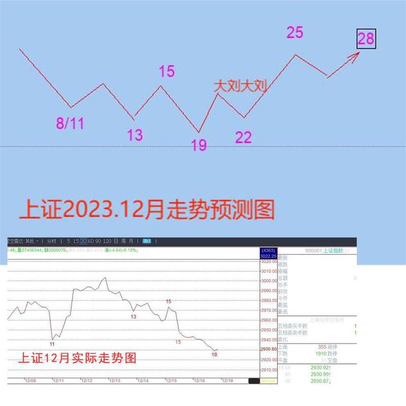 明日大盘走势成谜？是下跌风险还是抄底良机？