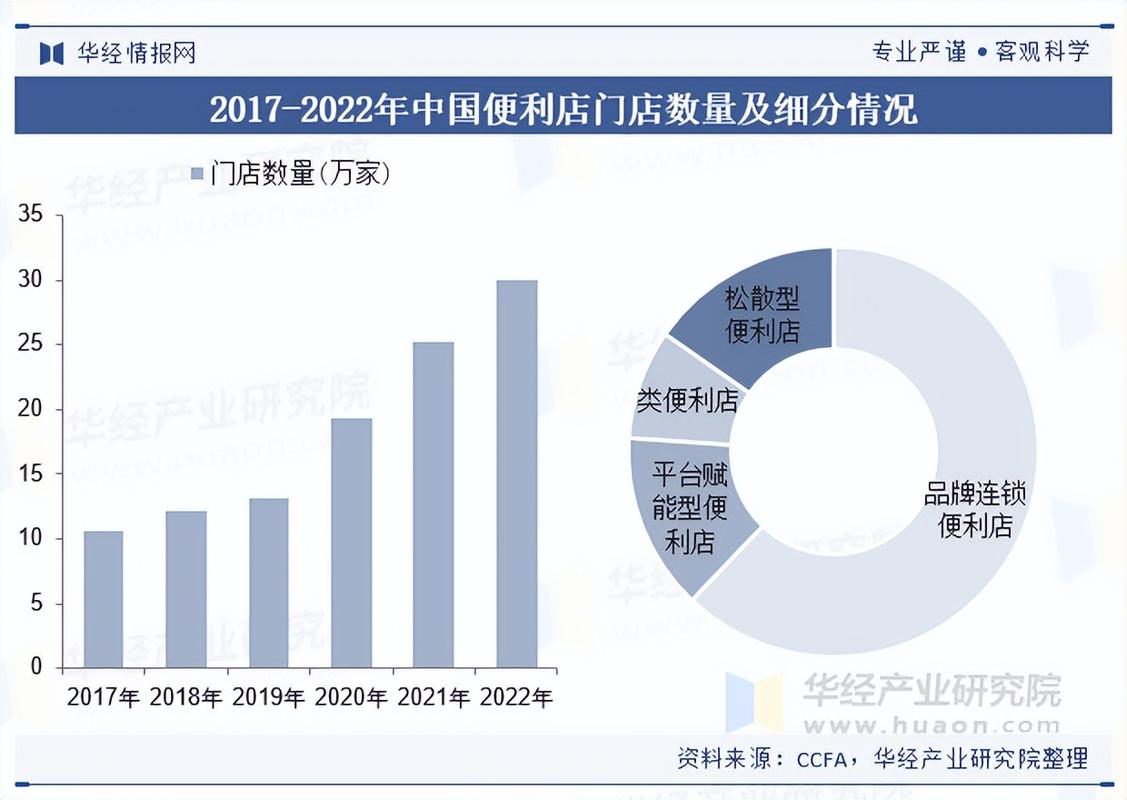 2023年全国便利店销售额可观 创新发展潜力巨大