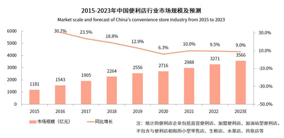 农村便利店的发展趋势_便利店业态变革_便利店销售额增长