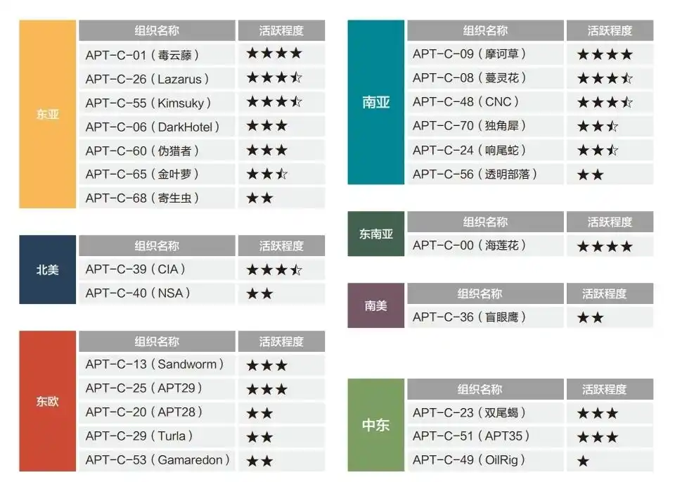 全球网络安全态势_网络安全大模型技术应用_2024年全球APT攻击态势分析