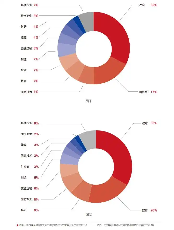 网络安全大模型技术应用_2024年全球APT攻击态势分析_全球网络安全态势