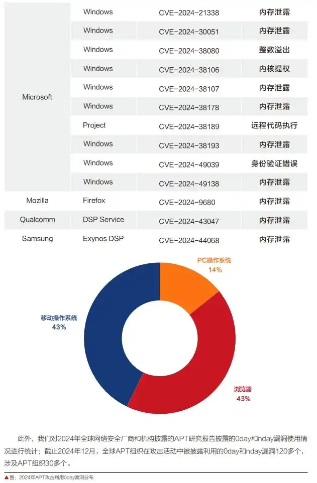 网络安全大模型技术应用_全球网络安全态势_2024年全球APT攻击态势分析