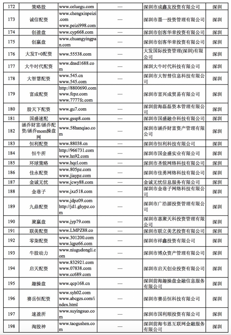 证监会曝光258家非法配资平台_深圳非法场外配资平台名单_配资安全