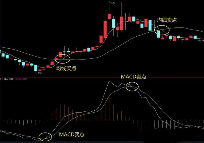 资金为王追踪主流资金，掌握 MACD 指标及周期约束关系