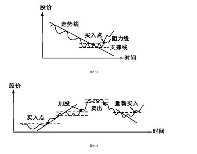 周线级别的底背离_ 波谷底背离买入技巧 _MACD背离技术股票投资 
