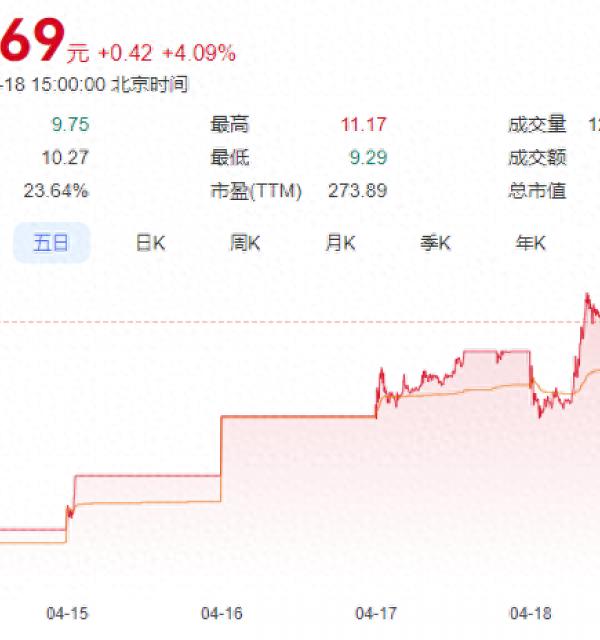 乐山电力股价狂飙市值近涨53%，专家：或因关联交易炒作？
