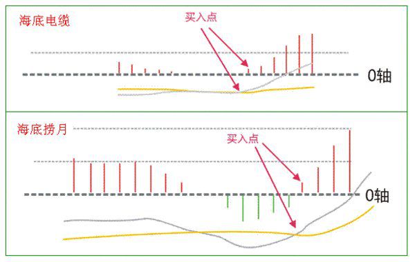 周线级别的底背离_金融交易心态修炼_MACD指标运用技巧