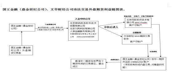_ 非法外盘期货骗局 _外盘配资