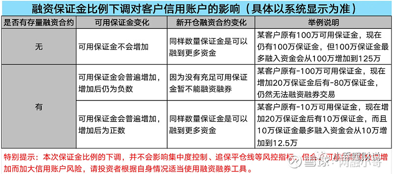 融资融券开户条件_融资融券交易规则_股市融资融券是什么意思