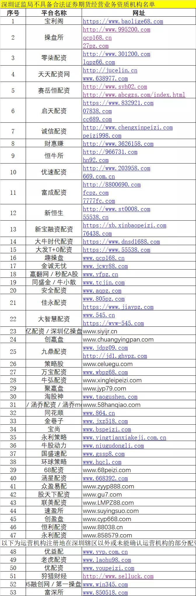炒股配资之家_场外配资黑名单 _ 四地证监局 