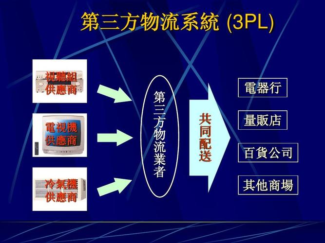 第四方物流概念提出6年仍停留在概念阶段，原因究竟为何？