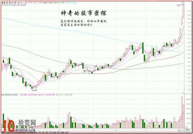 黑马王子伏击涨停十八法全解析，含主图指标公式与量柱理论口诀