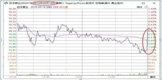 尾盘拉升主力什么意思_尾盘异动分析_尾盘5分钟选股技巧