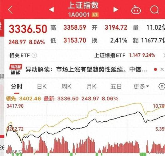 大盘震荡投资者手足无措？A股后市创新高可期！投资达人网免息配助力理财