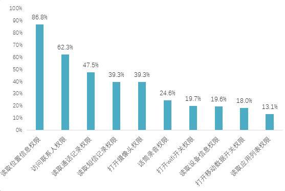 app下载_App个人信息泄露调查报告_2018中消协App个人信息泄露