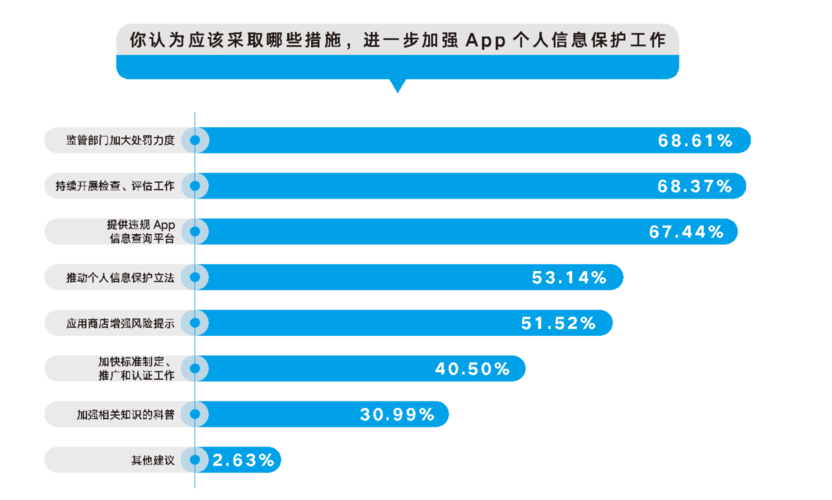App个人信息泄露调查报告_2018中消协App个人信息泄露_app下载