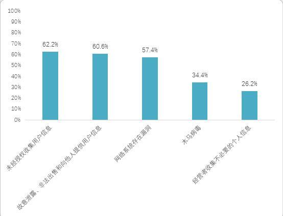 app下载_App个人信息泄露调查报告_2018中消协App个人信息泄露