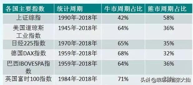 A股熊长牛短？与多国股市对比，10年升幅数据惊人
