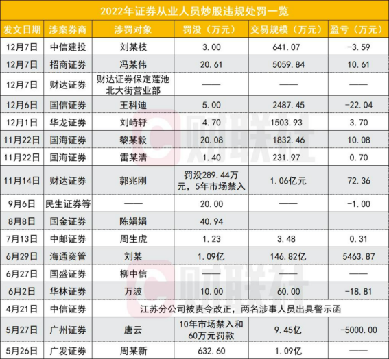 一天3张罚单！中信建投、招商证券、财达证券员工违规炒股被罚