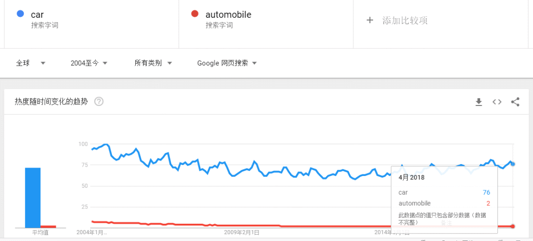 谷歌趋势怎么用(谷歌趋势中常用的功能介绍)