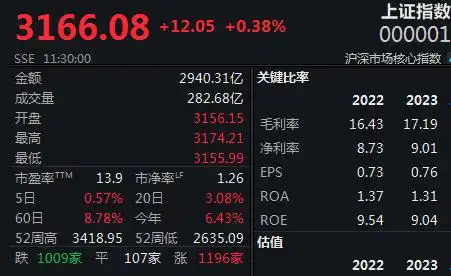 5月20日A股震荡攀升创新高，贵金属领涨、地产股拉升