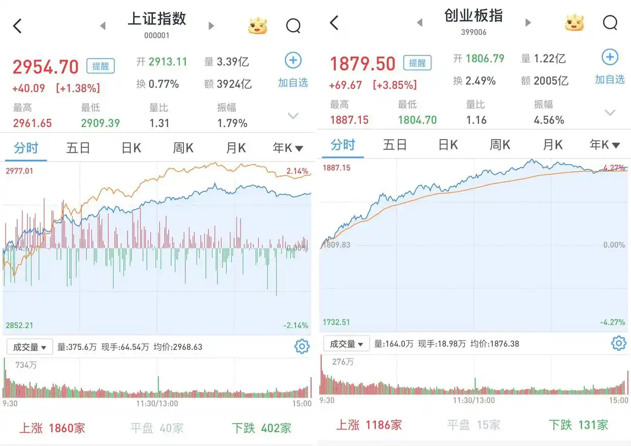 12月28日A股反攻三大股指集体上扬，多板块涨幅明显