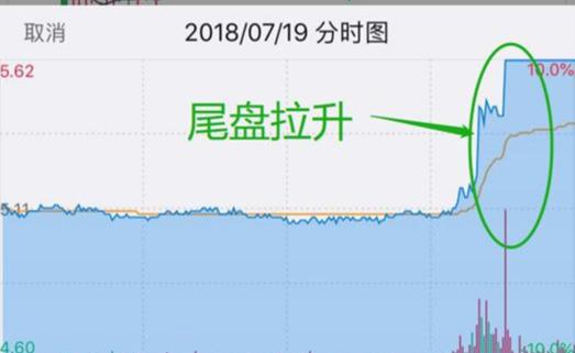 长期坚持股市成功_尾盘快速拉高快速回落_股票市场交易法则