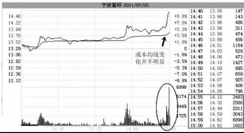 尾盘快速拉高快速回落_长期坚持股市成功_股票市场交易法则