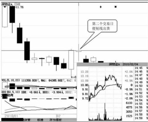 股票市场交易法则_长期坚持股市成功_尾盘快速拉高快速回落