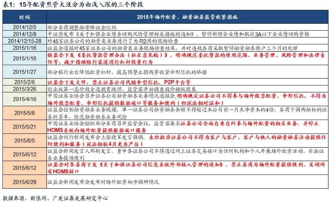 报告摘要与15年配资监管周期有何异同？影响几何？