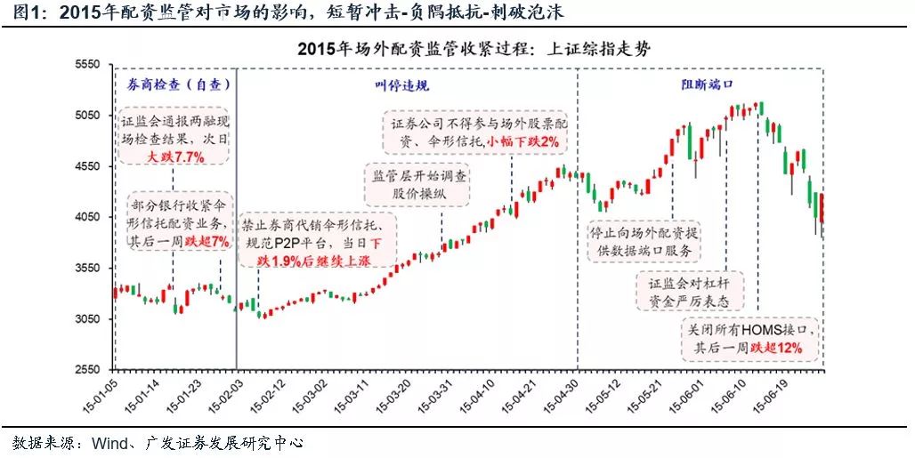 山西股票配资__ 2015年配资监管周期分析 
