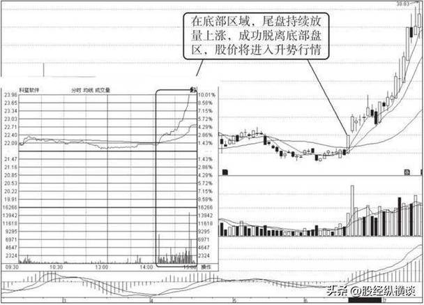 尾盘拉升暗藏玄机？两种表现形式及拉高背后的真相