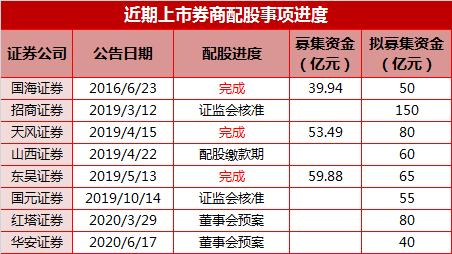 券业场1300亿再融资_山西证券配股缴款_山西股票配资