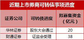 券业场1300亿再融资_山西股票配资_山西证券配股缴款
