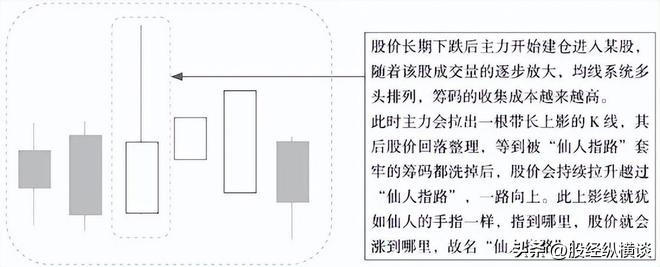 七七口诀炒股技巧_上影线长的阴线好不好_短线交易时机选择