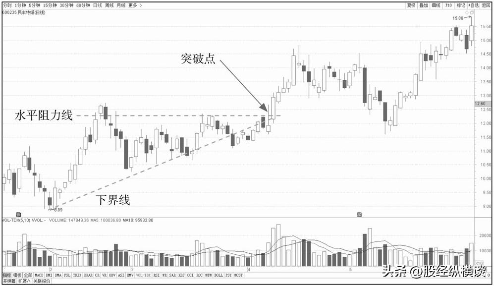 七七口诀炒股技巧_短线交易时机选择_上影线长的阴线好不好