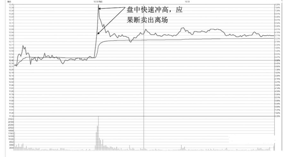 高开回落陷阱避免_股市投资赢利技巧_尾盘快速拉高快速回落