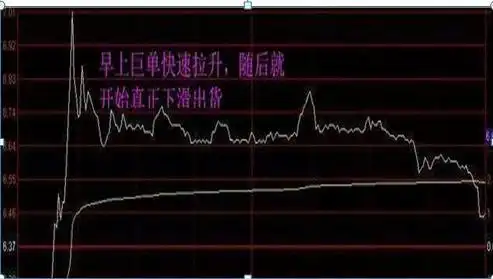 尾盘快速拉高快速回落_止损策略在交易中的应用_交易顺势操作技巧