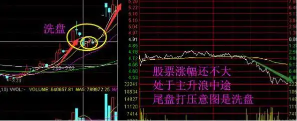 尾盘快速拉高快速回落_交易顺势操作技巧_止损策略在交易中的应用
