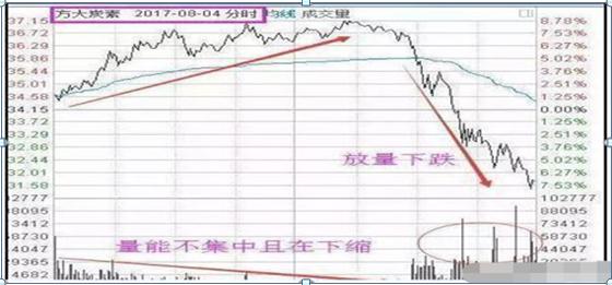 放量上涨之后缩量下跌_交易者亏损处理方法_交易亏损认识境界