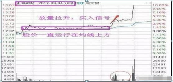 放量上涨之后缩量下跌_交易者亏损处理方法_交易亏损认识境界