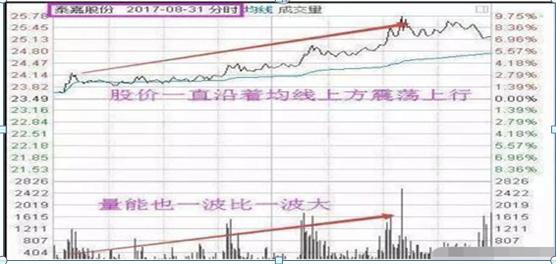放量上涨之后缩量下跌_交易亏损认识境界_交易者亏损处理方法