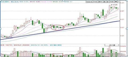 交易者亏损处理方法_放量上涨之后缩量下跌_交易亏损认识境界