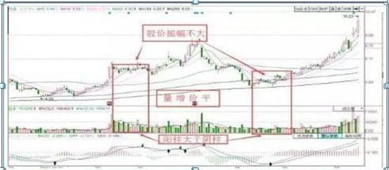 交易亏损认识境界_交易者亏损处理方法_放量上涨之后缩量下跌