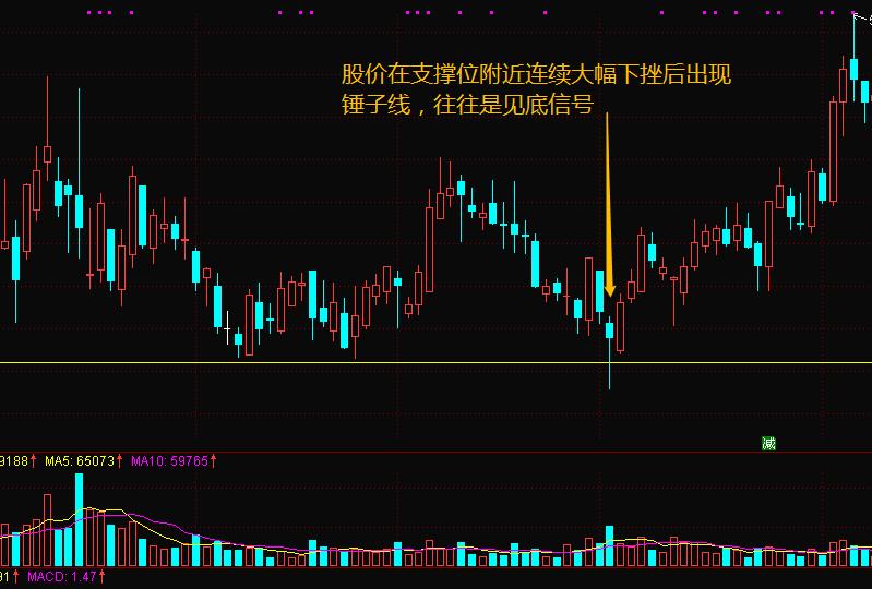 锤子线K线形态分析_锤子阳线_阳锤子线与阴锤子线应用