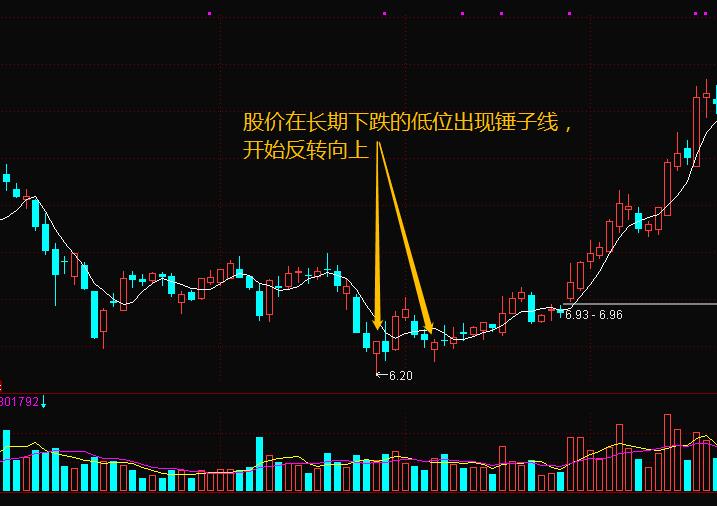 锤子阳线_锤子线K线形态分析_阳锤子线与阴锤子线应用